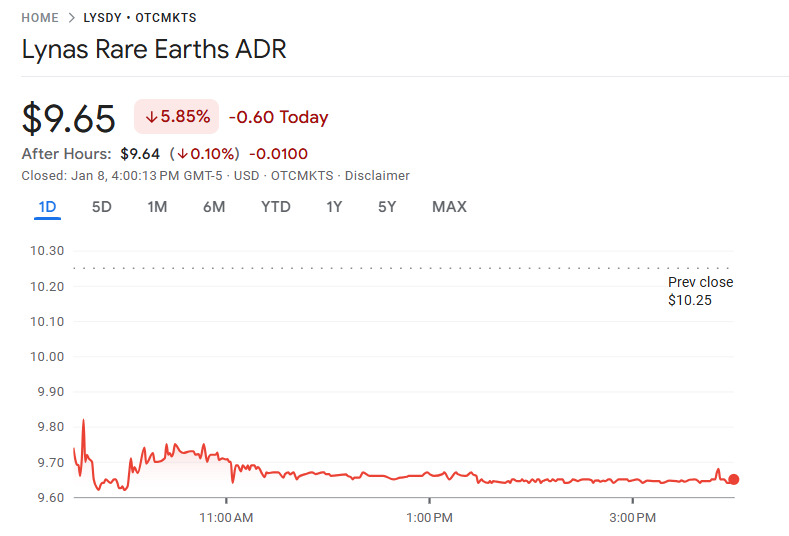 Lynas Corporationの株価