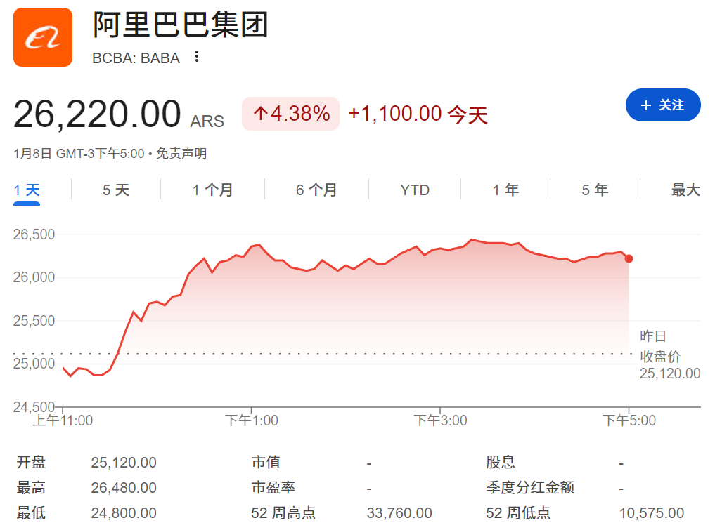 阿里巴巴股价涨超4%