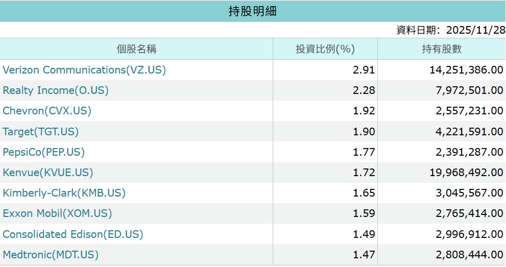 SDY ETF前十大持倉