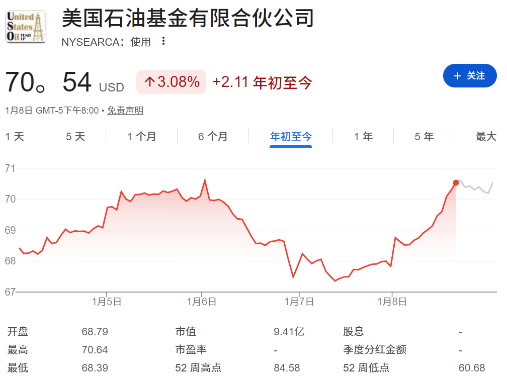 2026至今USO股价走势 2026至今USO股价走势