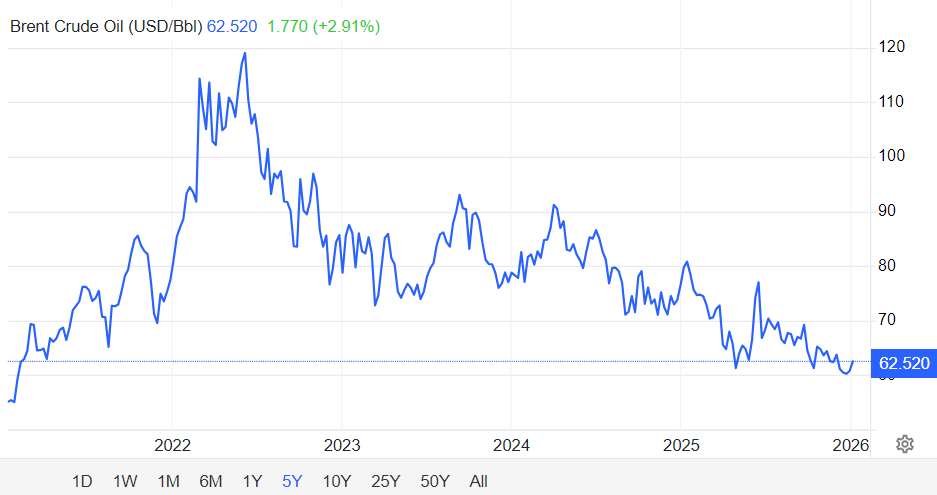 布兰特石油近五年走势图
