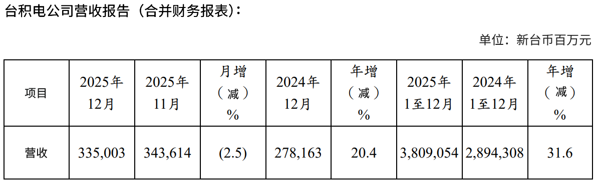 台积电公司12月营收报告