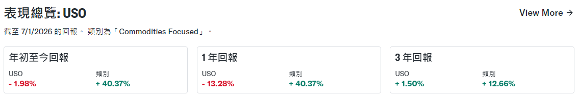 USO股價表現總覽