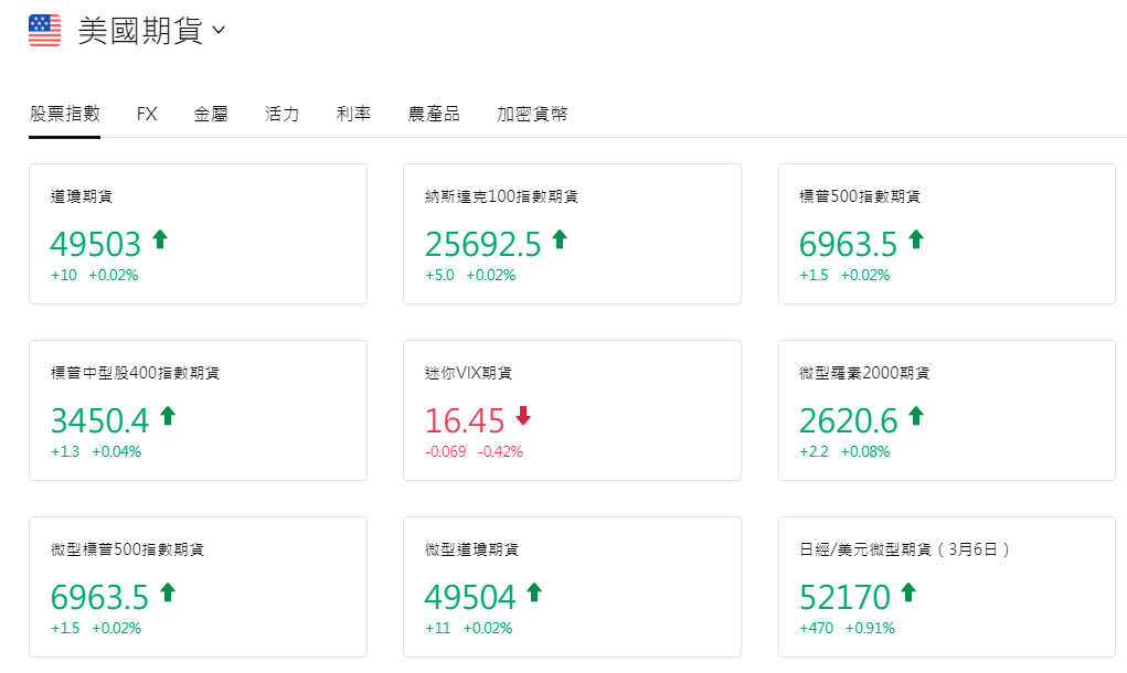 美股期貨合約一覽