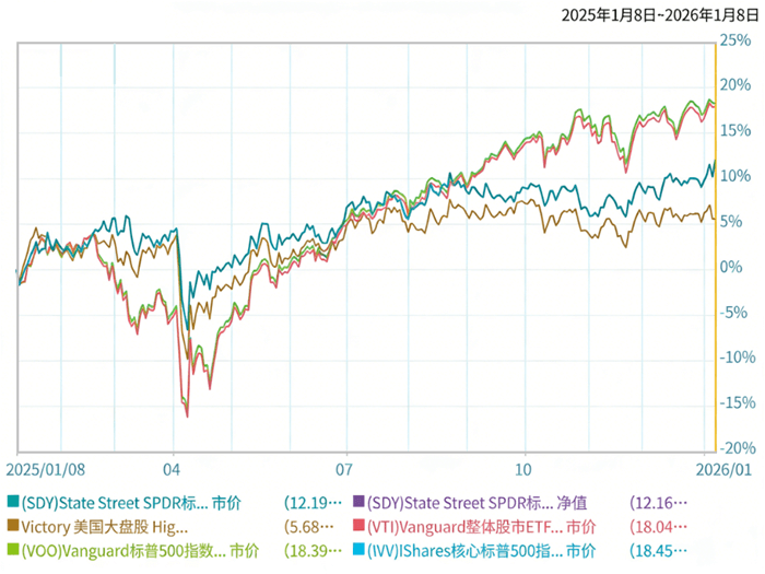 SDY ETF近一年投资回报趋势 SDY ETF近一年投资回报趋势