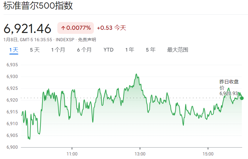美股期货合约标的标普500走势图 美股期货合约标的标普500走势图
