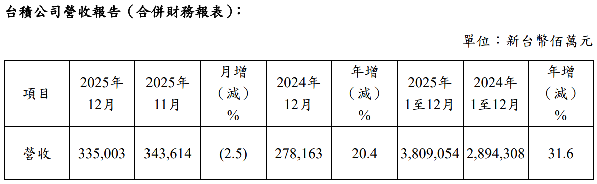 台積電公司12月營收報告