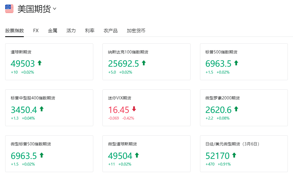 美股期货合约一览 美股期货合约一览