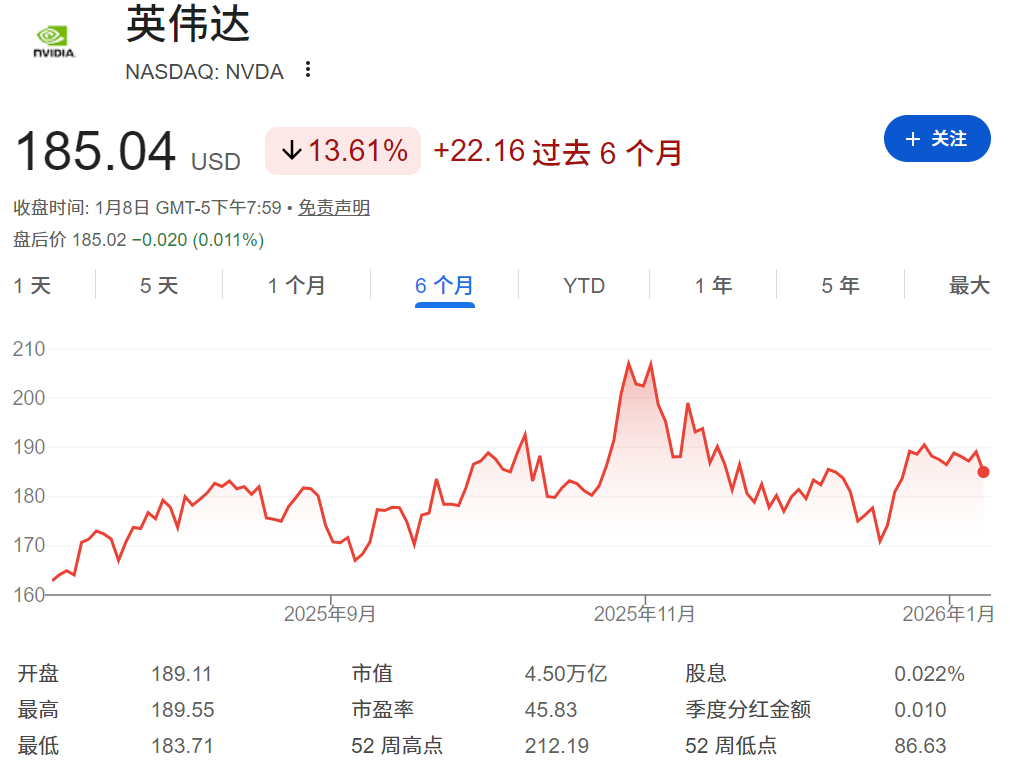 英伟达近六个月的股票走势 英伟达近六个月的股票走势