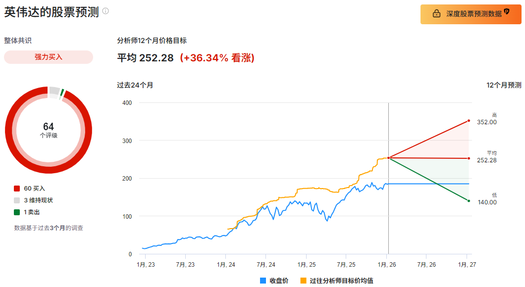 英伟达股票预测 英伟达股票预测