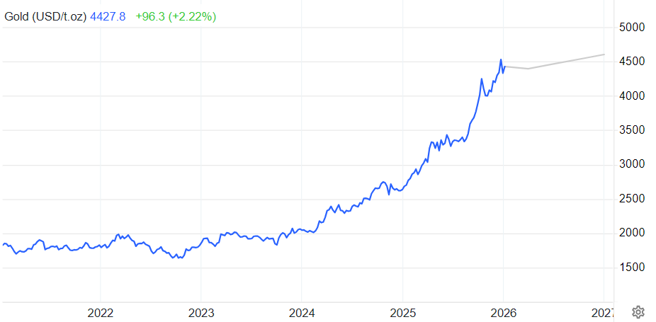 黄金价格走势预测