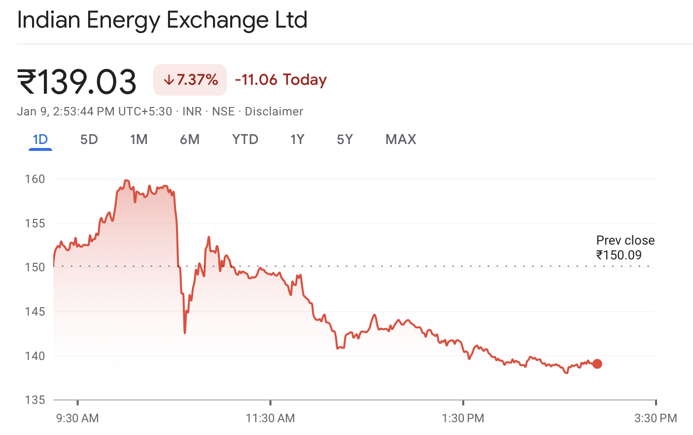 Screenshot of IEX Share Price