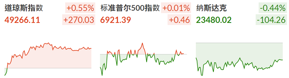 三大股指涨跌不一