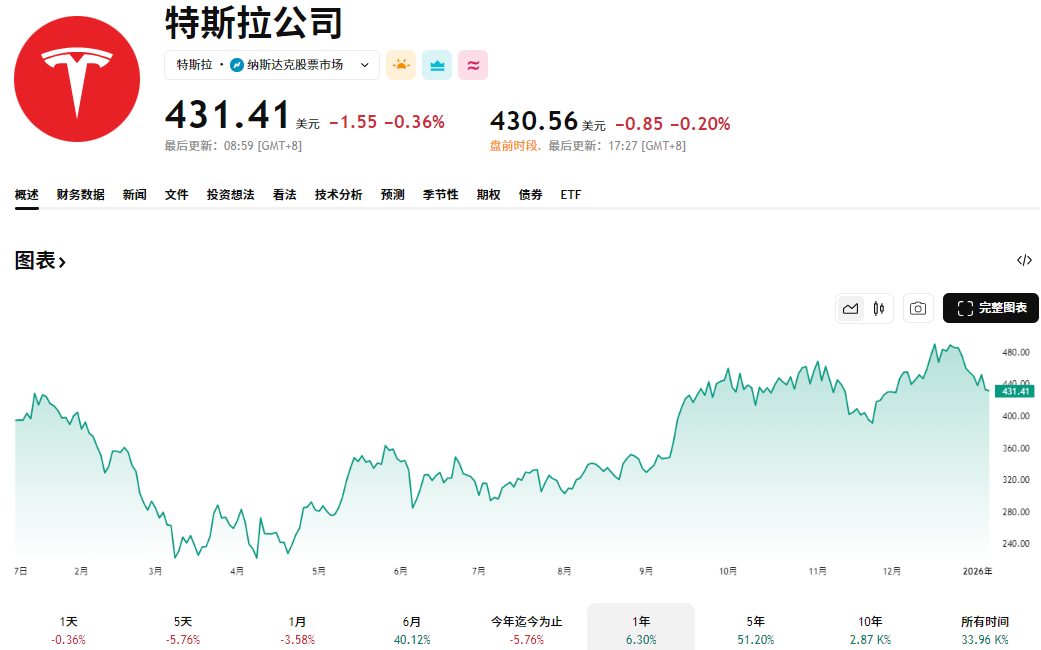 Tesla美股股价近一年走势