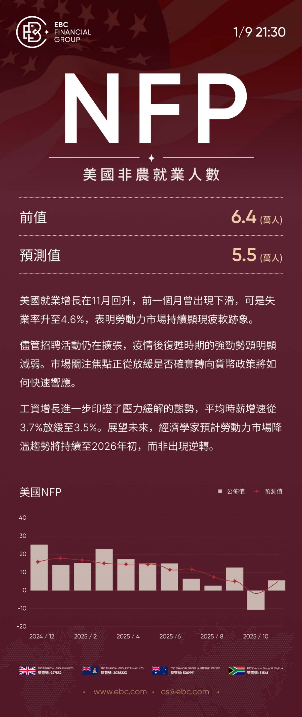 NFP美國非農就業人數 NFP美國非農就業人數
