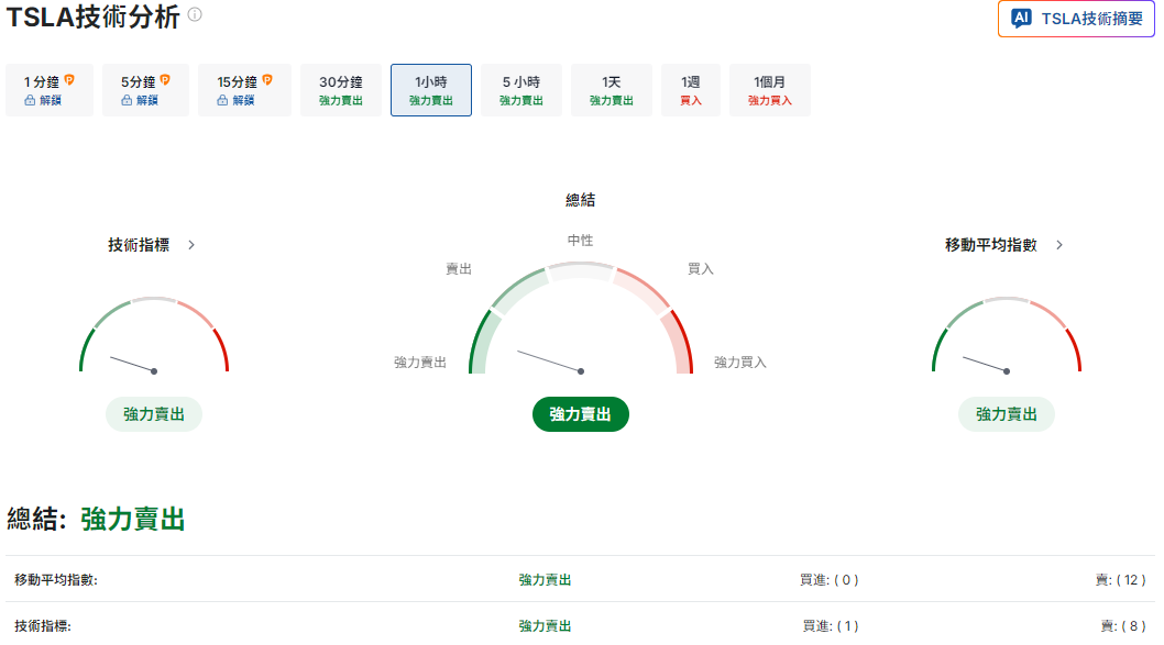 Tesla美國股票股價技術分析