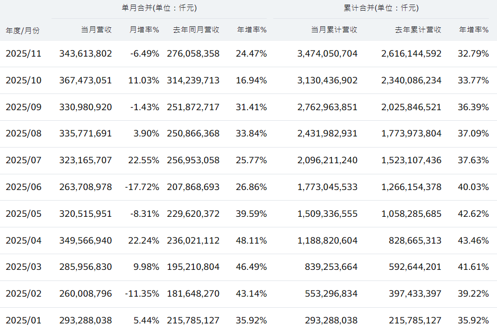 台积电2025年全年营收数据