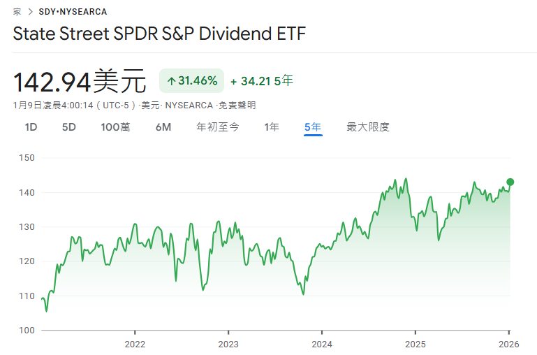 SDY ETF近5年價格走勢