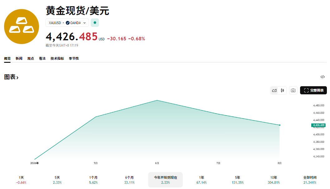 2026年年初至今黄金美元走势