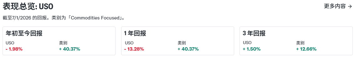USO股价表现总览 USO股价表现总览