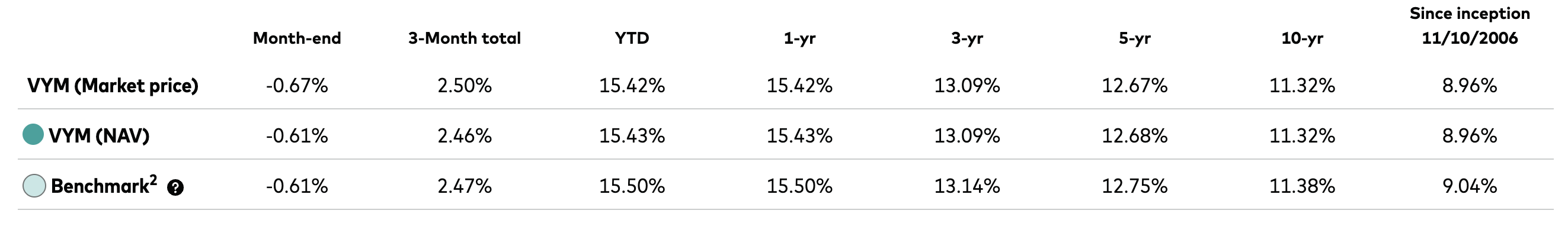 VYM ETF performance