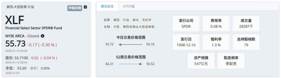 XLF ETF基本信息