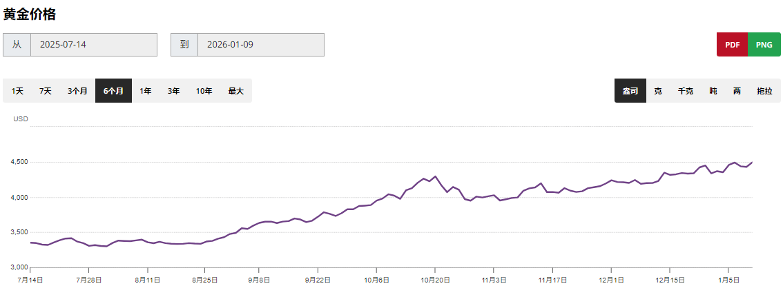 国际金价近六个月走势图