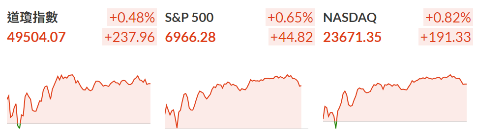 股市大盤（美國）