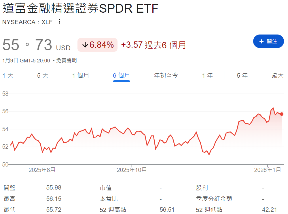 XLF ETF近六個月價格走勢