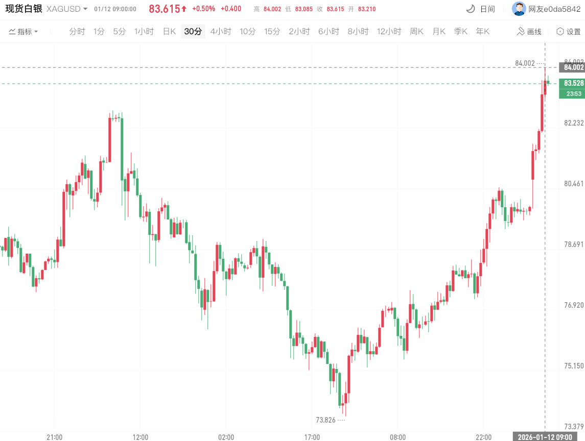 现货白银创历史新高84美元 现货白银创历史新高84美元