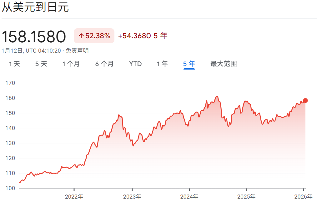 美元兑日元近五年走势