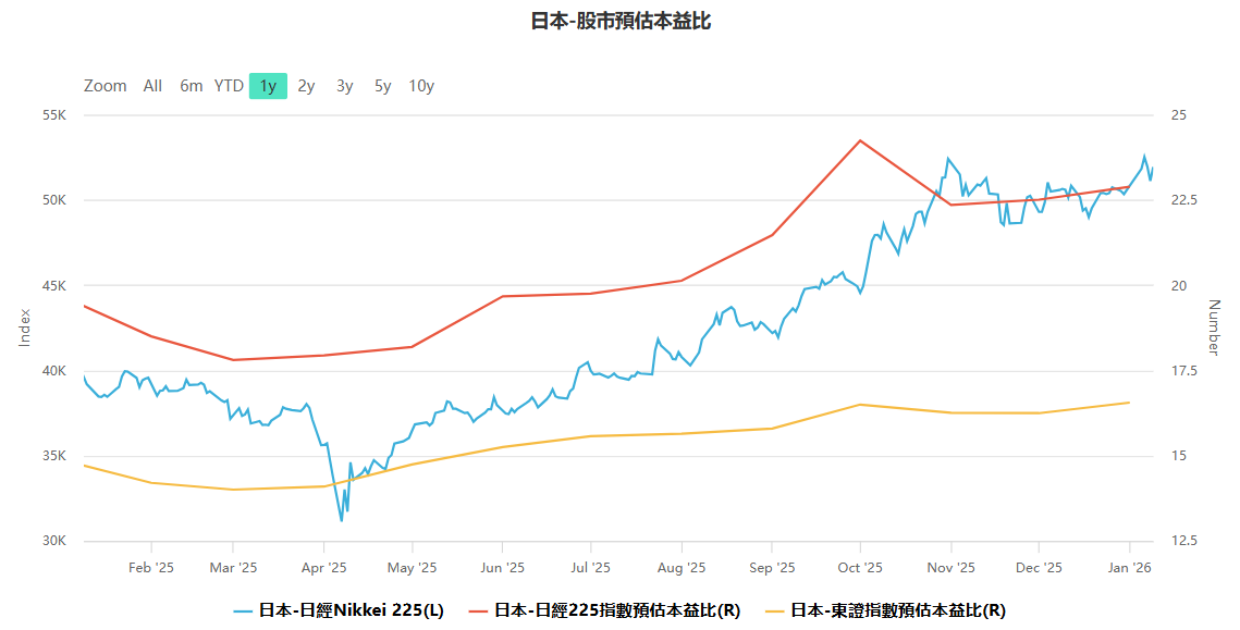 日本股市市盈率趨勢