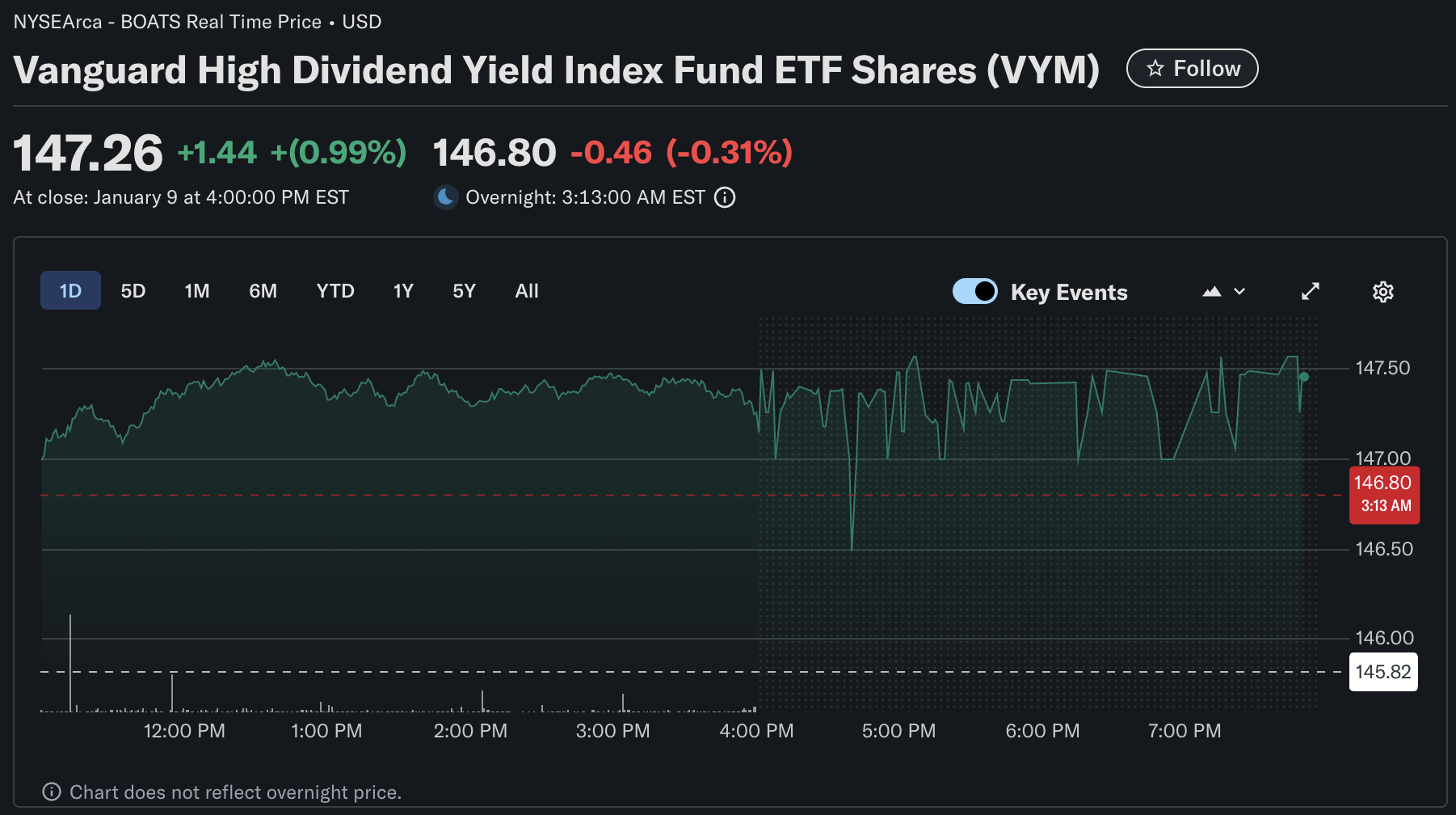 VYM ETF Price