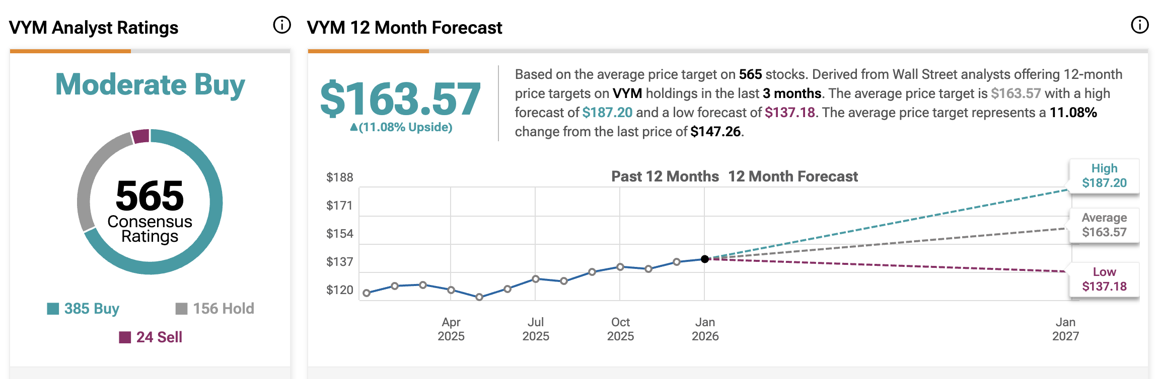 VYM Stock Long term Outlook