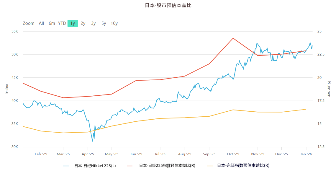 日本股市本益比趋势