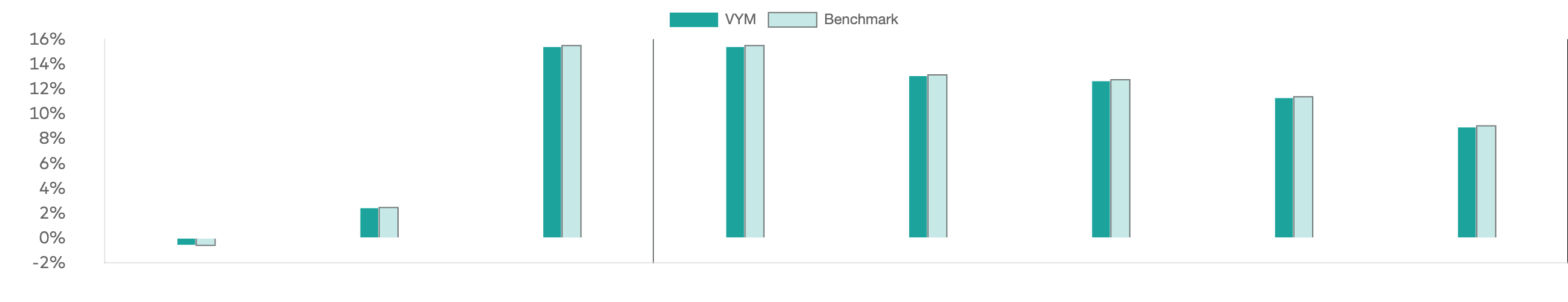 VYM High Dividend Yield (Summary)