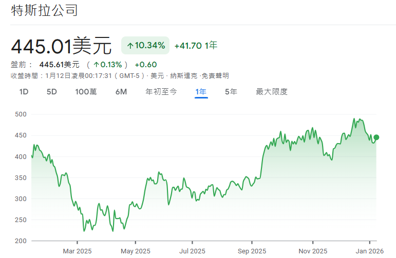 特斯拉股價近一年行情走勢