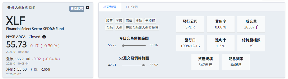 XLF ETF基本訊息