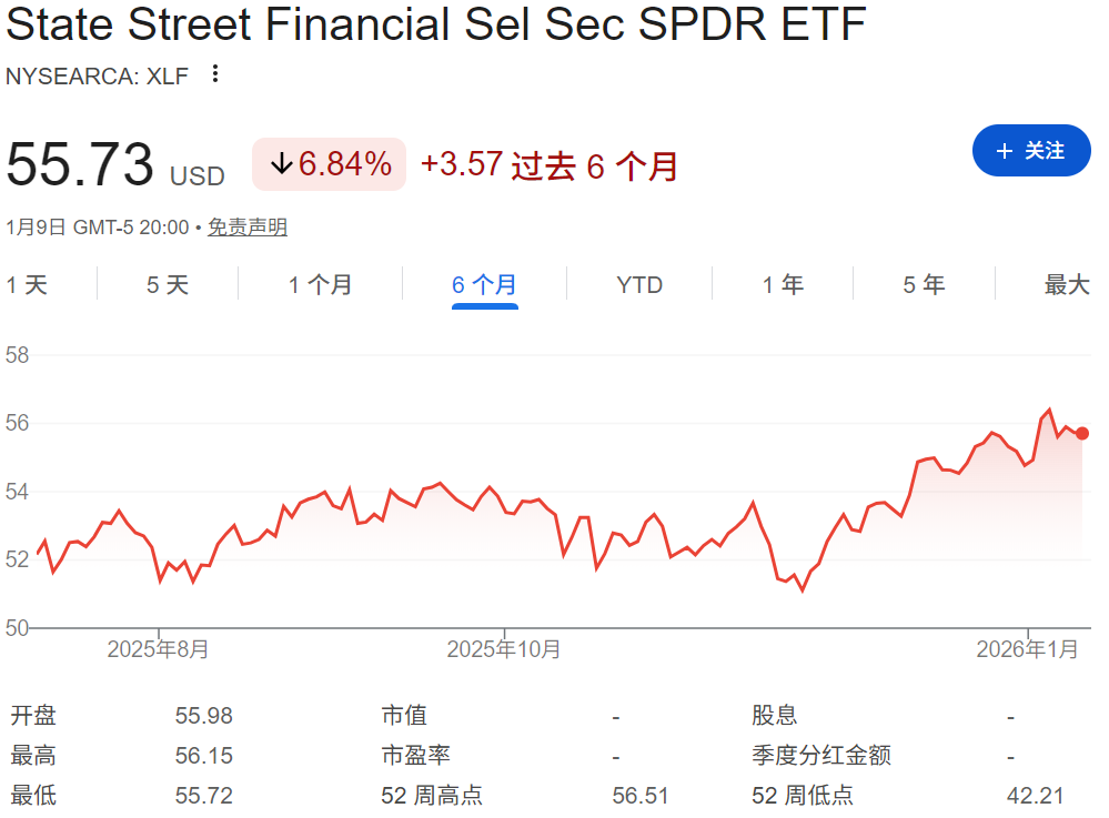 XLF ETF近六个月价格走势