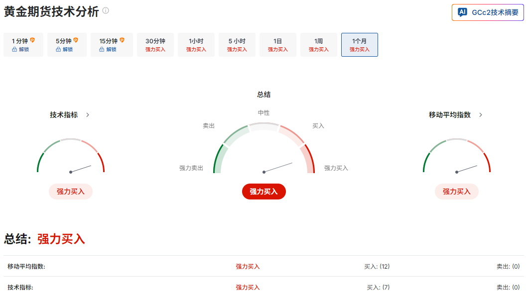 黄金期货技术分析