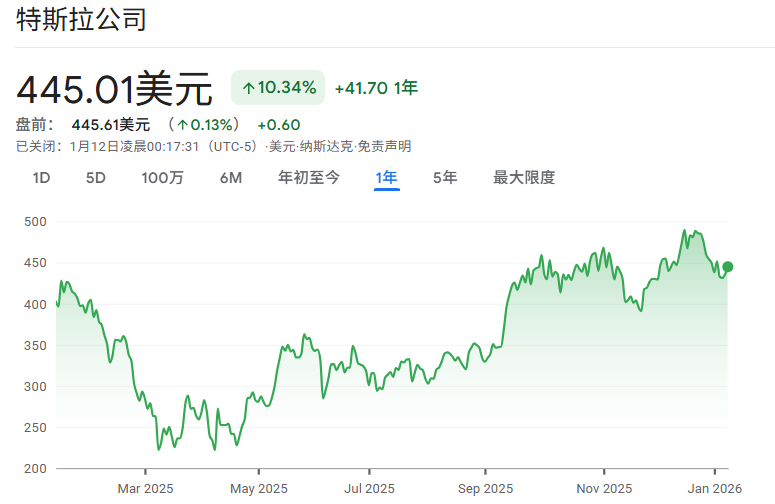 特斯拉股价近一年行情走势