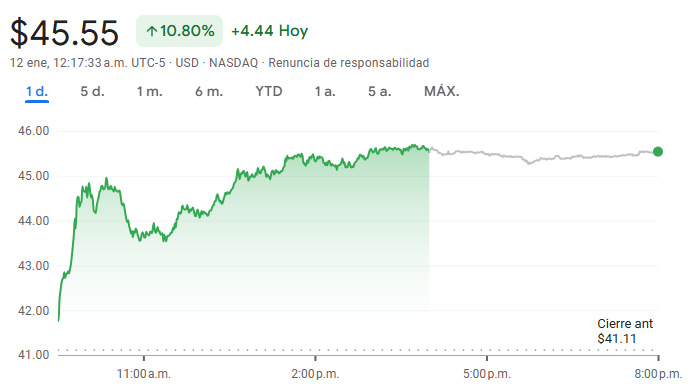 Gráfico de las acciones de Intel