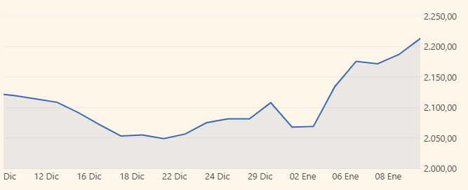 Gráfico del índice Colcap