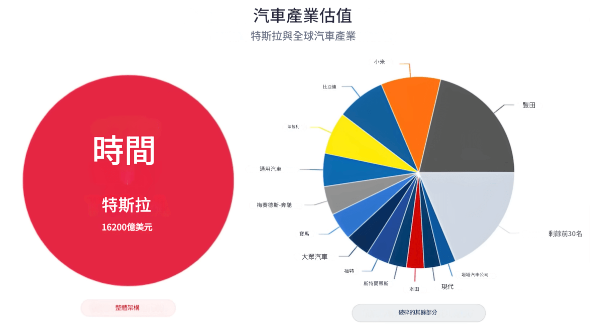 汽車產業估值對比