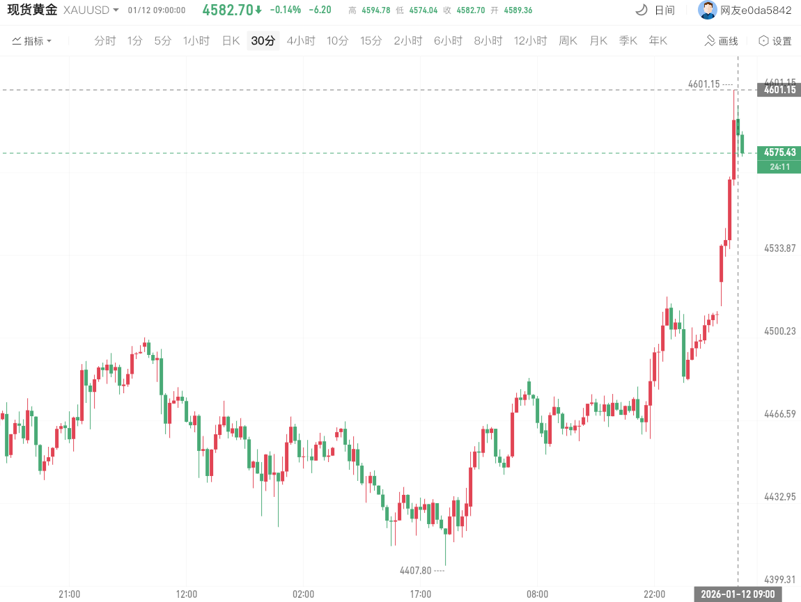 现货黄金首次突破4600美元 现货黄金首次突破4600美元