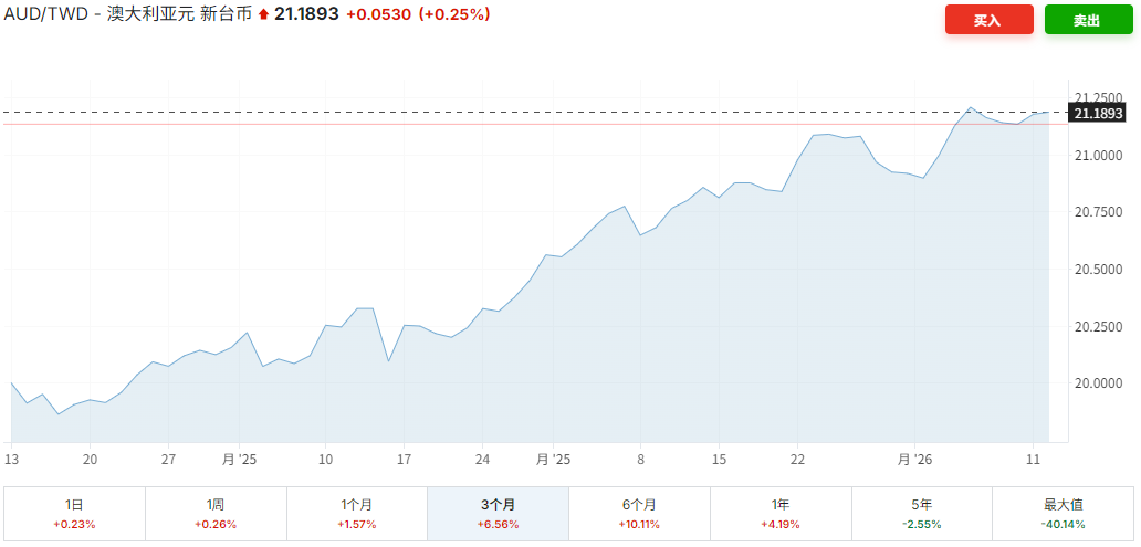 澳币兑台币三个月走势