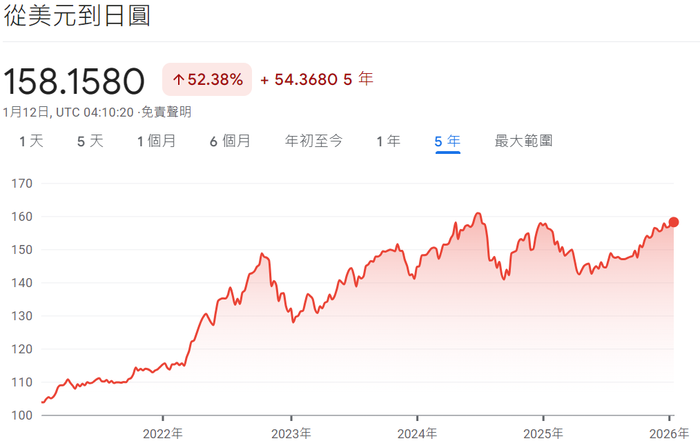 美元兌日圓近五年走勢