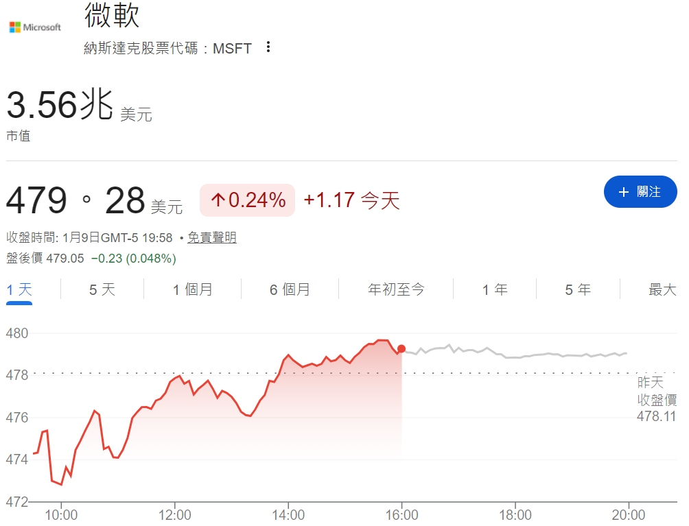 微軟目前市值