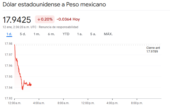 La noticia impactó el precio del dólar