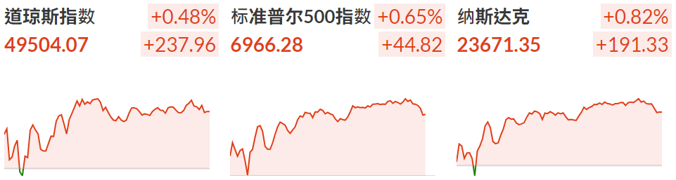 股市大盘（美国）